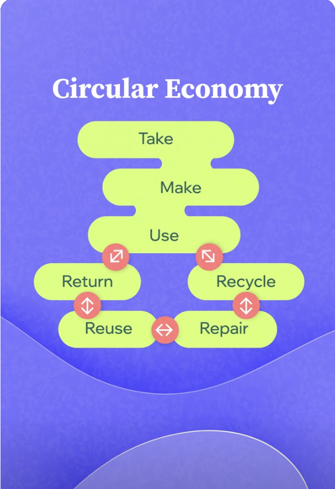 Circular economy flow chart